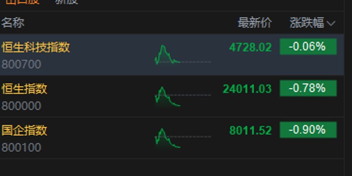 港股午评:恒指跌0.78% 科指跌0.06% 黄金股普跌 航空股下挫 半导体板块强势