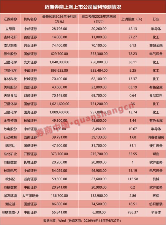 半年报行情来袭!券商密集上调多股盈利预测 两大主线强势突围